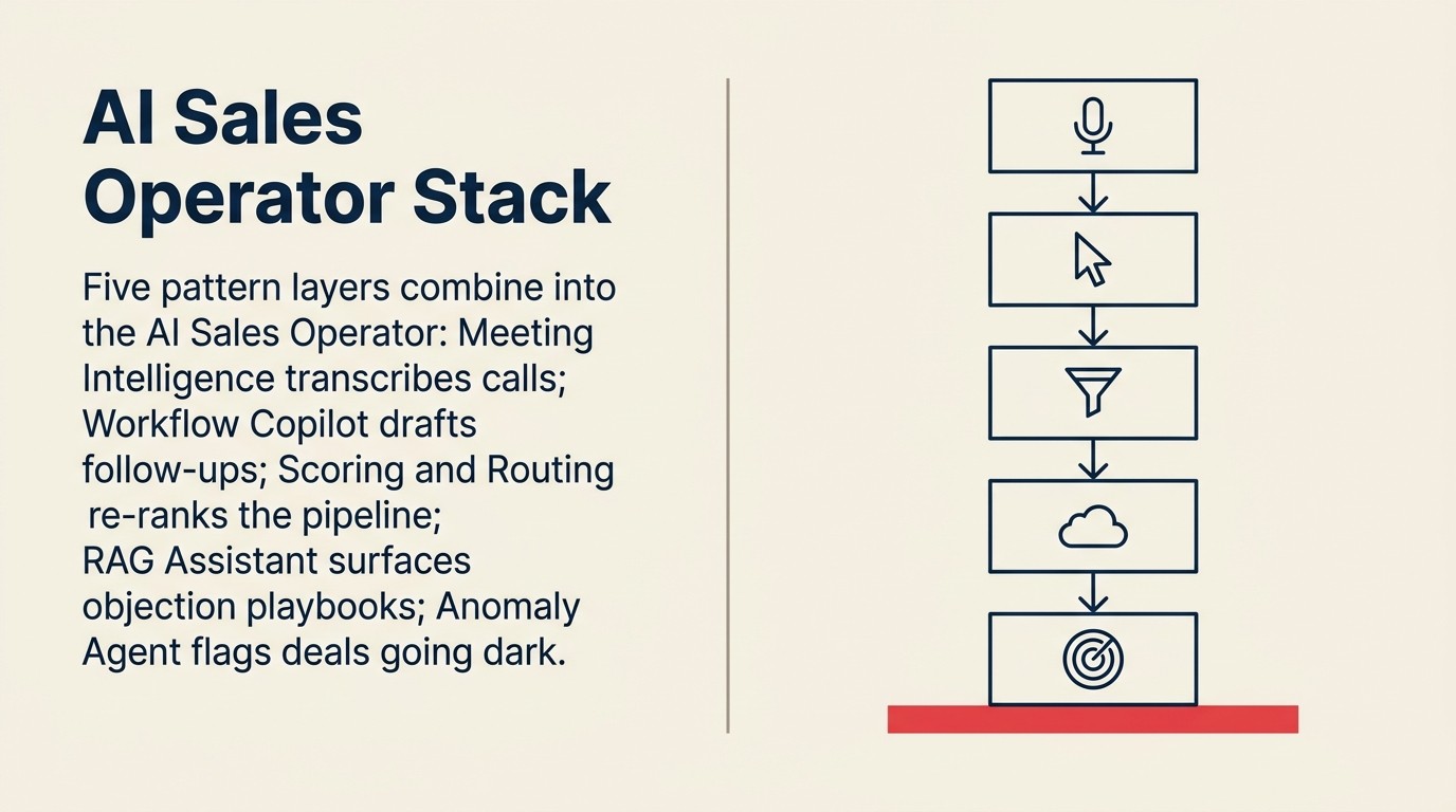 AI Sales Operator five-layer stack: Meeting Intelligence, Workflow Copilot, Scoring and Routing, RAG Assistant, and Anomaly Agent with data flows between each layer