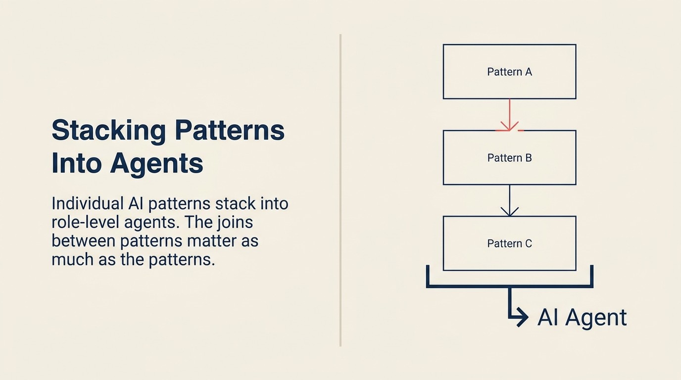 Pattern stacking diagram showing individual AI patterns combining into a role-level AI Agent with data flows between layers