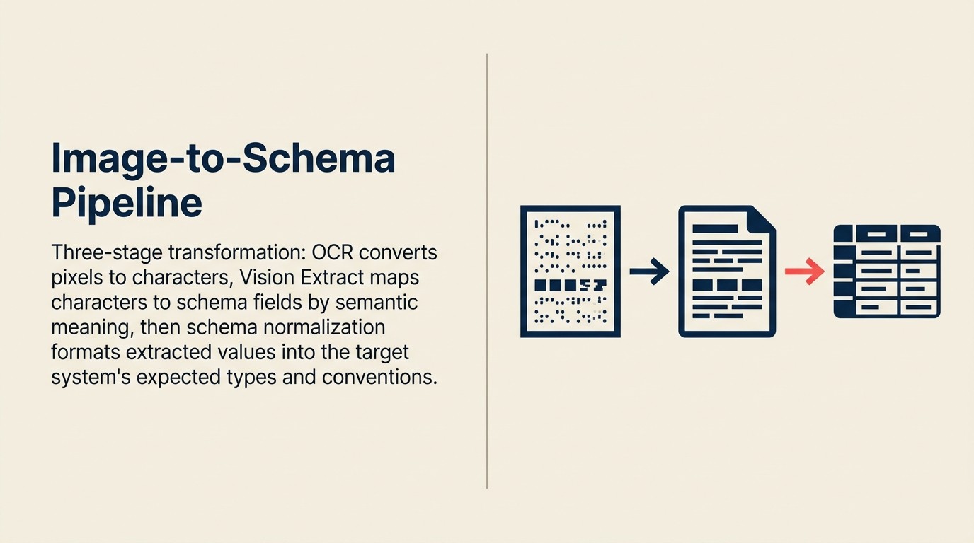 Vision Extract Image-to-Schema Pipeline: Ingest image, Analyze to extract and classify fields, Generate structured record, Execute push to system of record