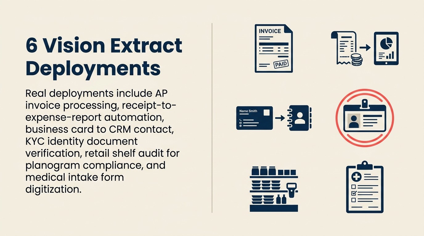 Six Vision Extract examples: invoice processing, receipt-to-expense, business card to CRM, ID and passport KYC, retail shelf audit, and medical intake form digitization