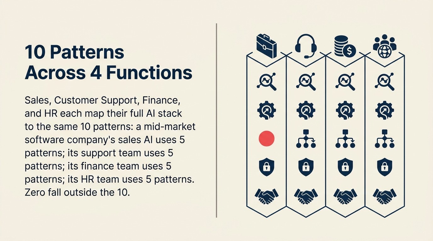 Pattern coverage evidence across four functions: Sales, Customer Support, Finance, and HR each mapped to 5 recurring AI patterns with zero falling outside the 10