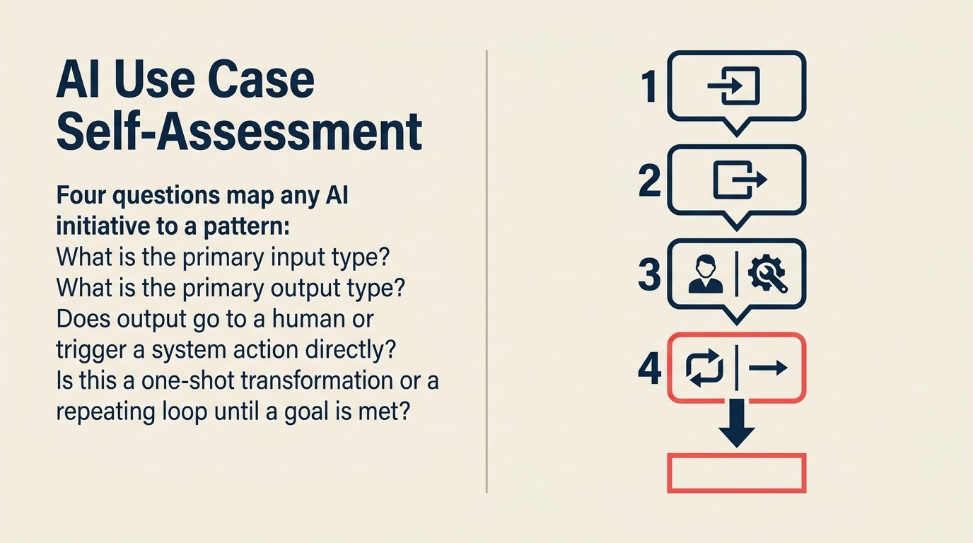 Four-question self-assessment for mapping any AI initiative to the 10 patterns: primary input, primary output, human review or system action, one-shot or loop
