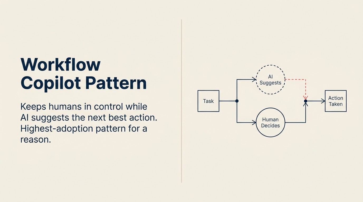 Workflow copilot pattern showing AI suggesting next actions while human retains approval control