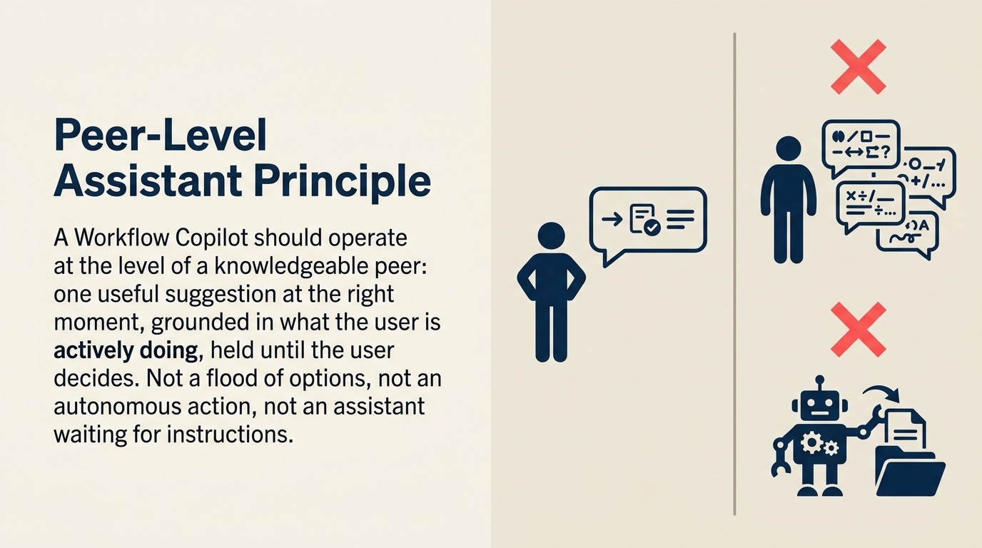 Peer-Level Assistant Principle: one useful suggestion at the right moment, grounded in active context, held until the user decides — not a flood of options, not an autonomous action