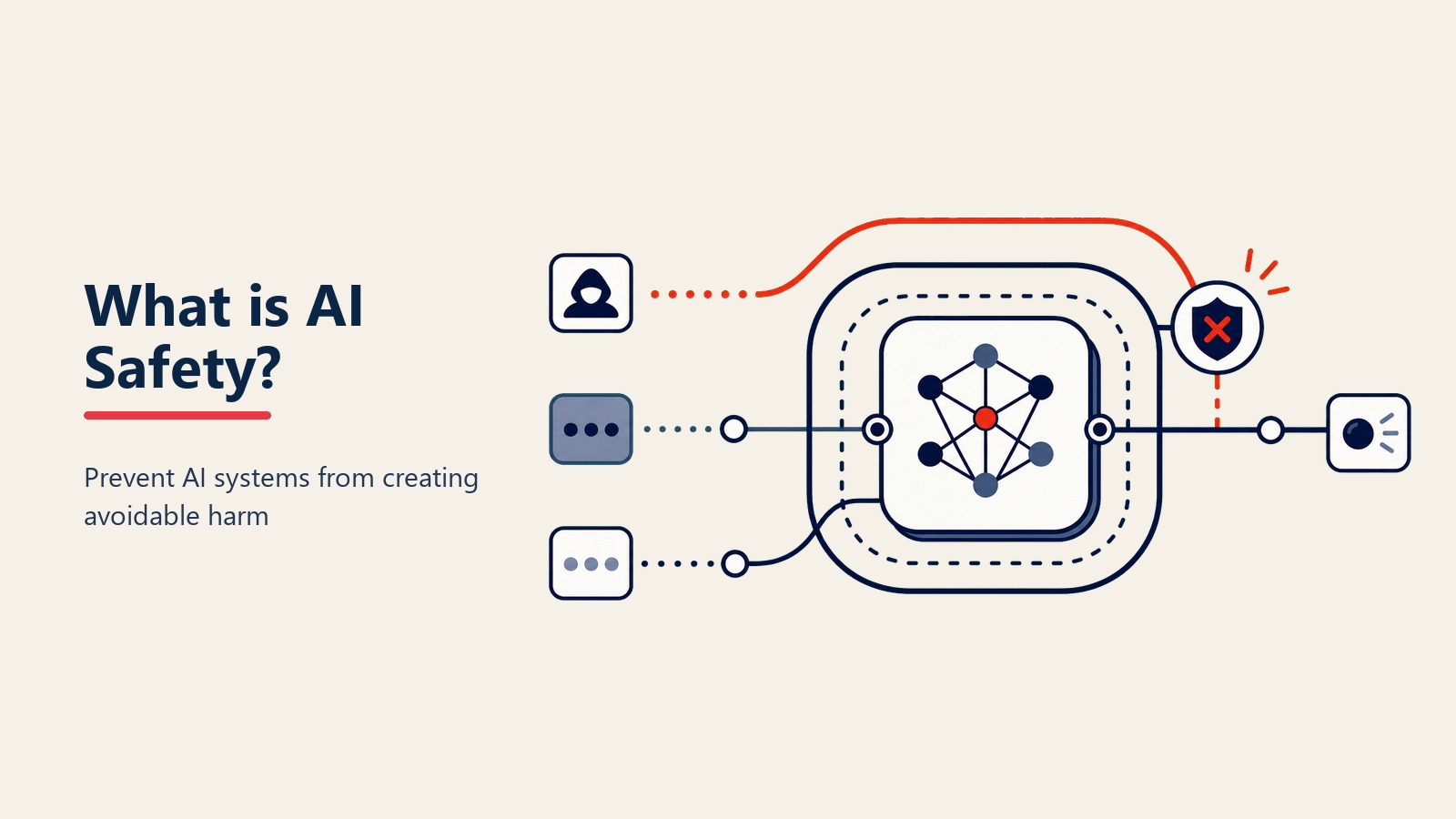 Framework de safety de IA que muestra capas de controles técnicos, supervisión humana y medidas de política