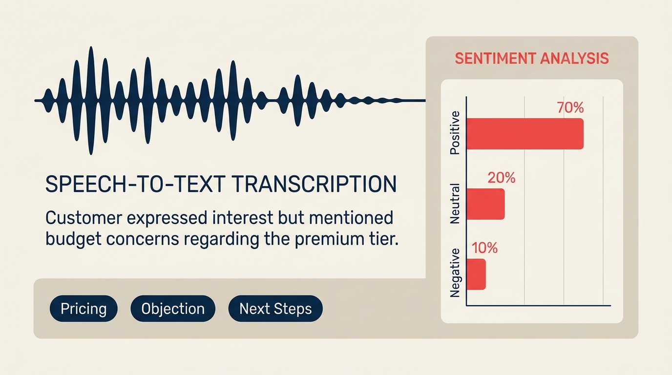 Dashboard de call analytics mostrando transcrições de conversas, tendências de sentimento e análise de tópicos de chamadas de vendas
