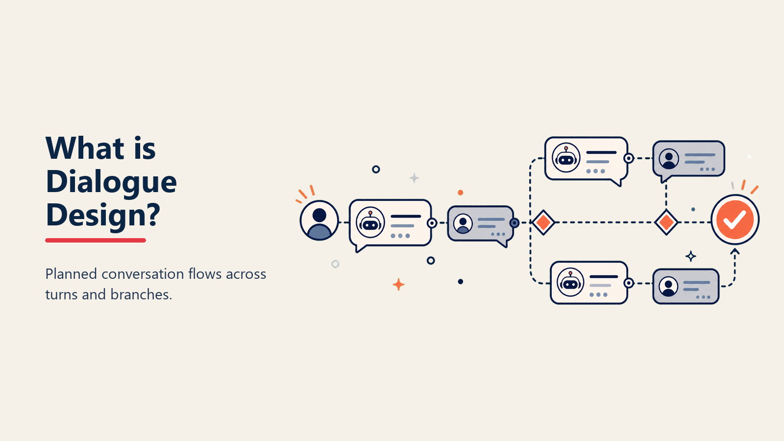 Flowchart dialogue design yang menampilkan cabang percakapan, penanganan intent, jalur fallback, dan eskalasi ke agen manusia