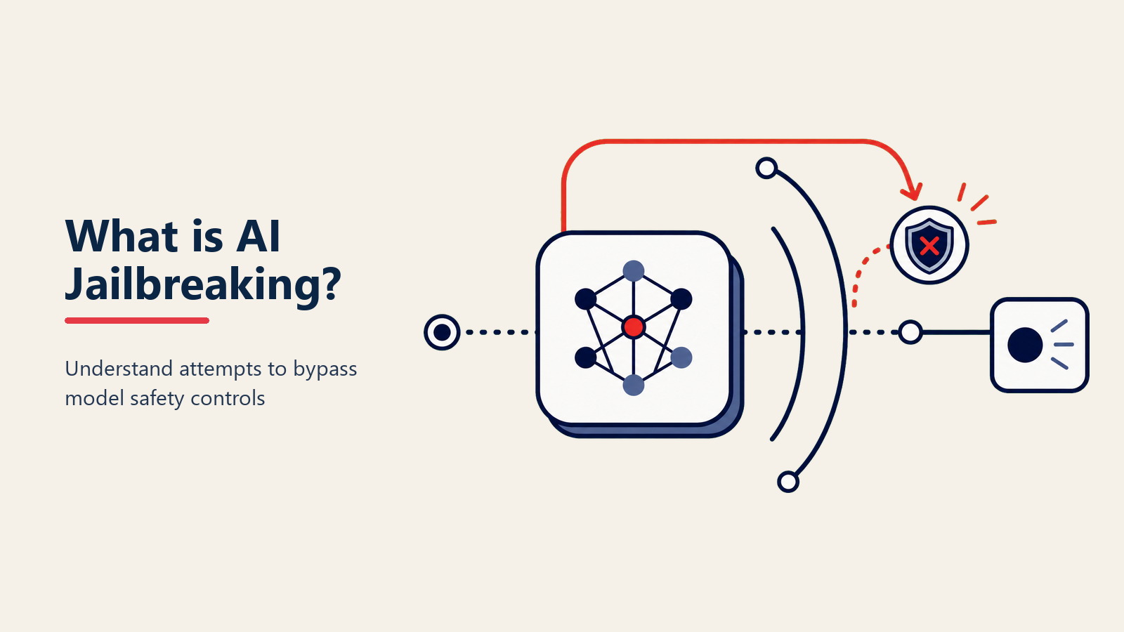 AI Jailbreaking Sicherheitsrisikodiagramm, das zeigt, wie Prompt-Injection Sicherheitsschranken umgeht
