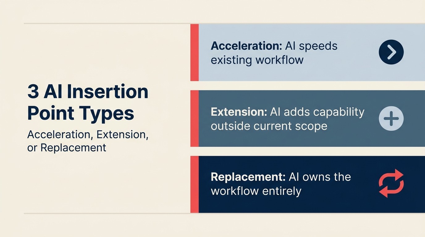 3 AI Insertion Point Types: Acceleration, Extension, or Replacement