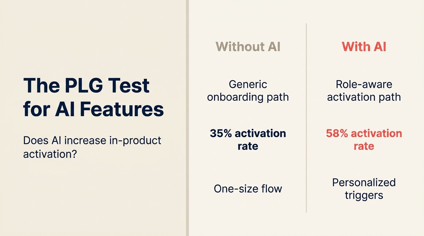 The PLG Test for AI Features: does AI increase in-product activation?
