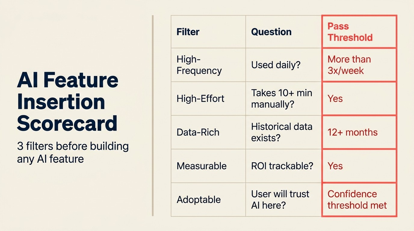AI Feature Insertion Scorecard: 3 filters before building any AI feature