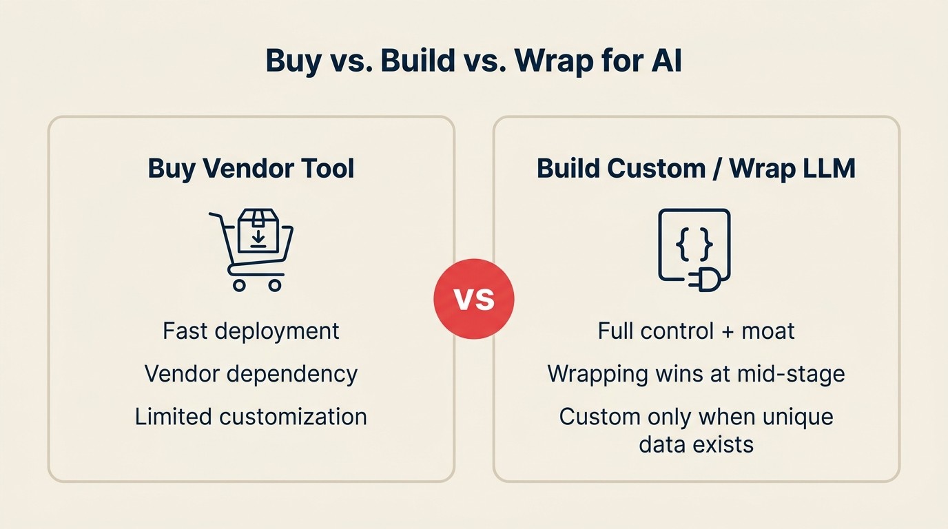 Matriz de decisión build vs. buy vs. wrap para funciones de IA en SaaS