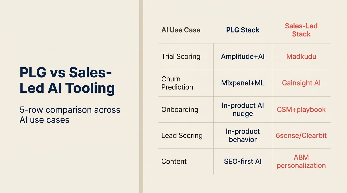 PLG vs Sales-Led AI Tooling: 5-row comparison across AI use cases