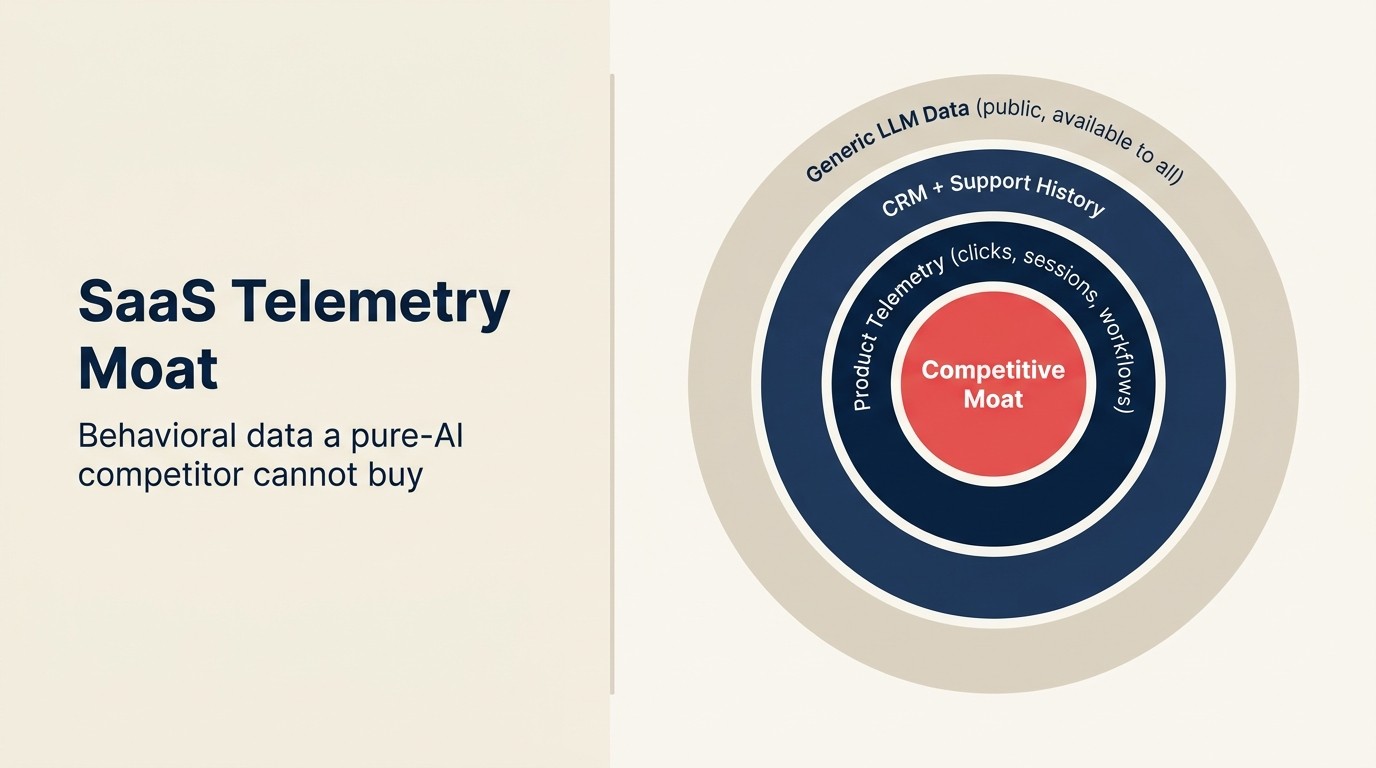 SaaS Telemetry Moat: behavioral data a pure-AI competitor cannot buy