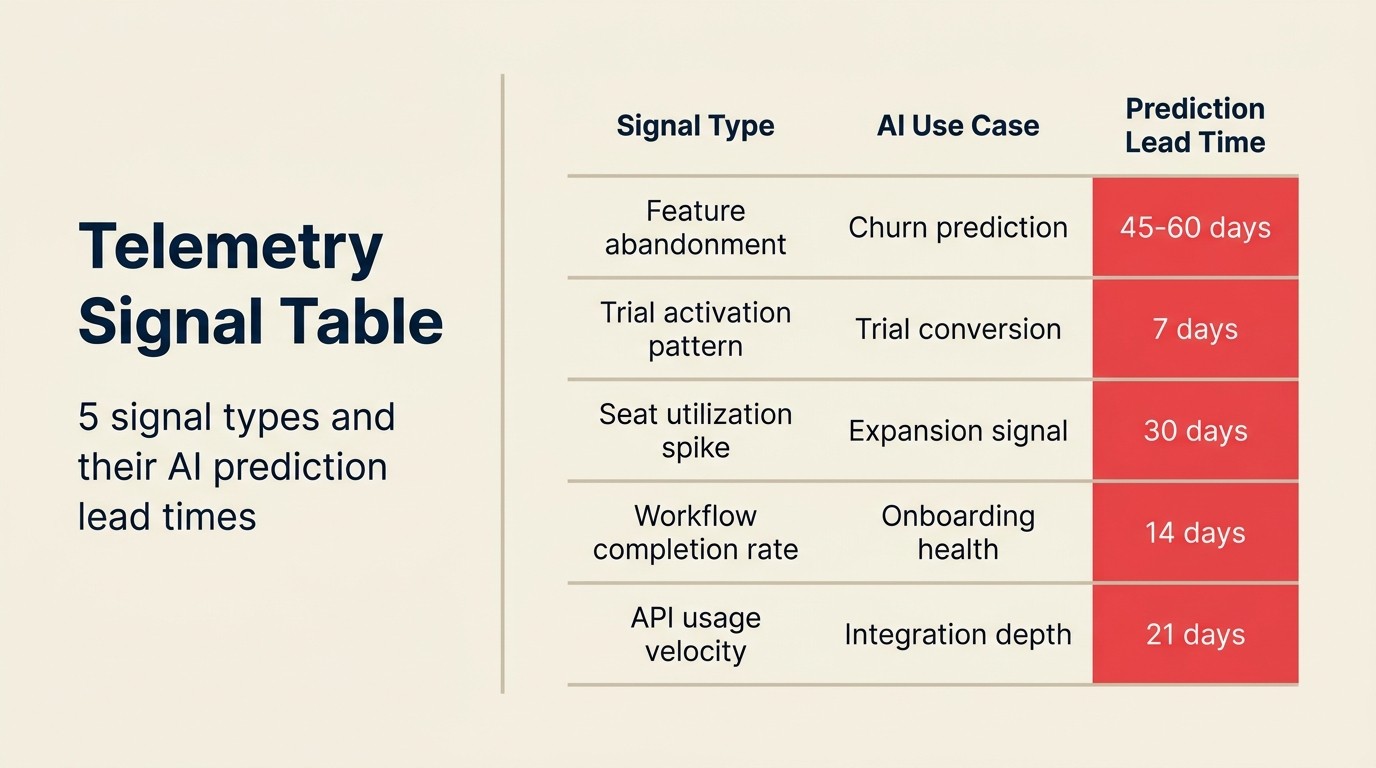 Telemetry Signal Table: 5 signal types and their AI prediction lead times