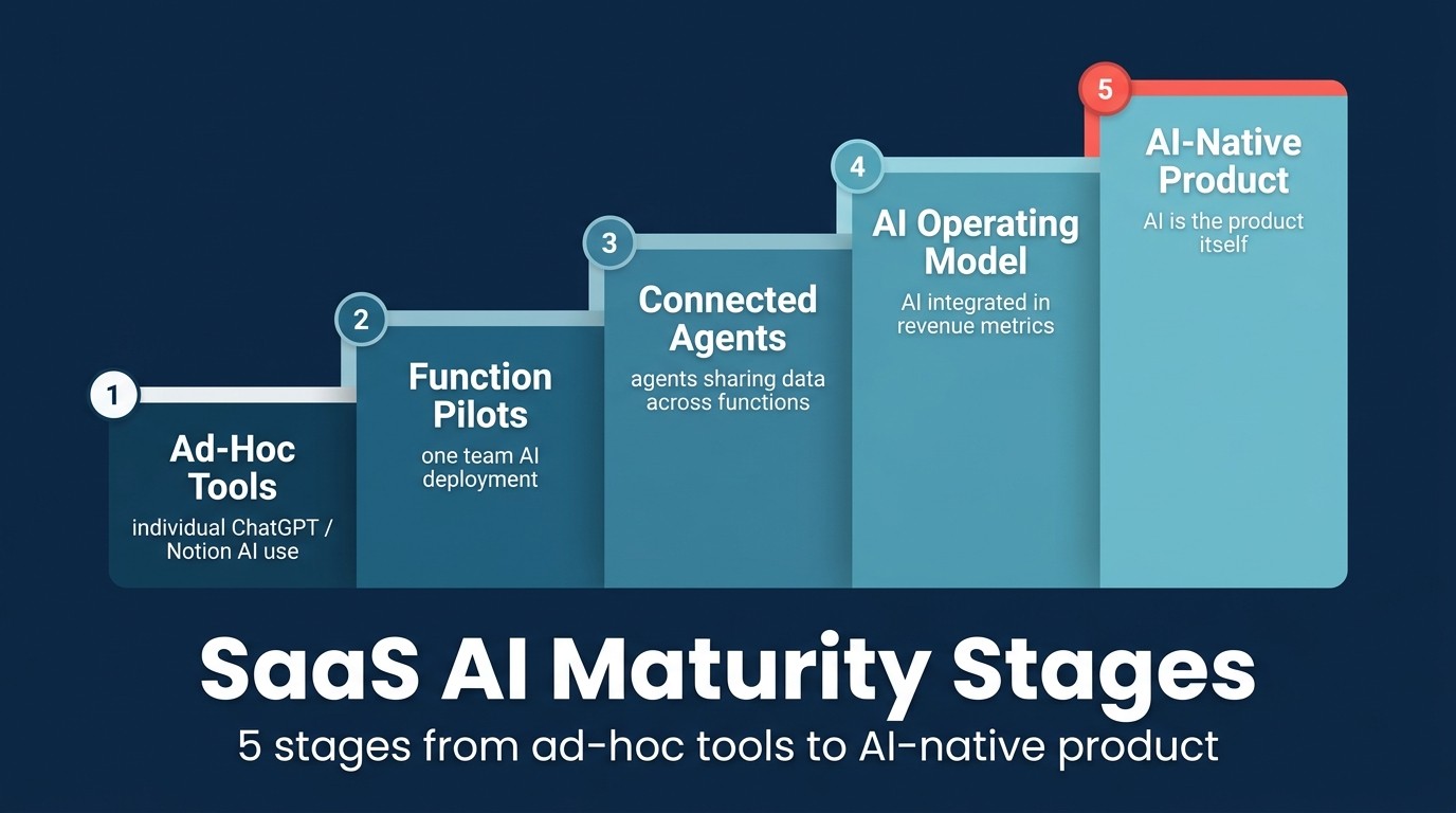Five-stage SaaS AI maturity progression diagram