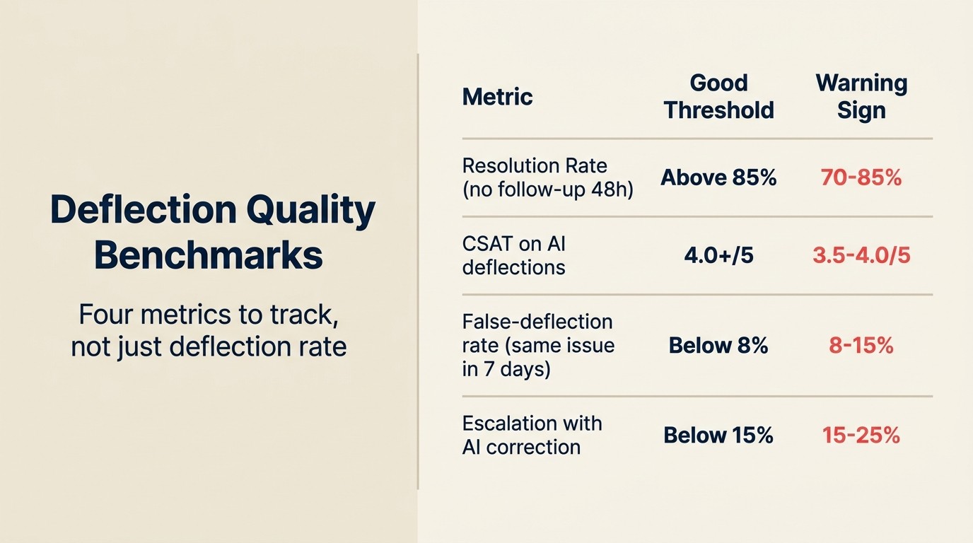 Deflection Quality Benchmarks: four metrics to track, not just deflection rate