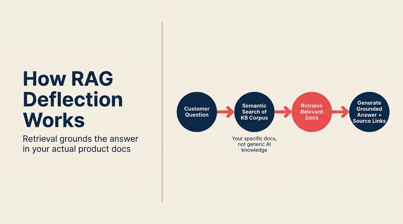 How RAG Deflection Works: retrieval grounds the answer in your actual product docs