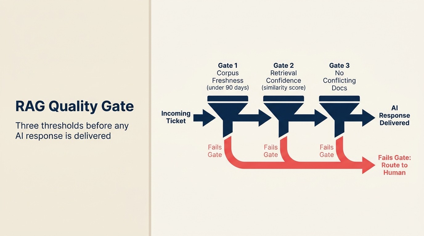 RAG Quality Gate: three thresholds before any AI response is delivered