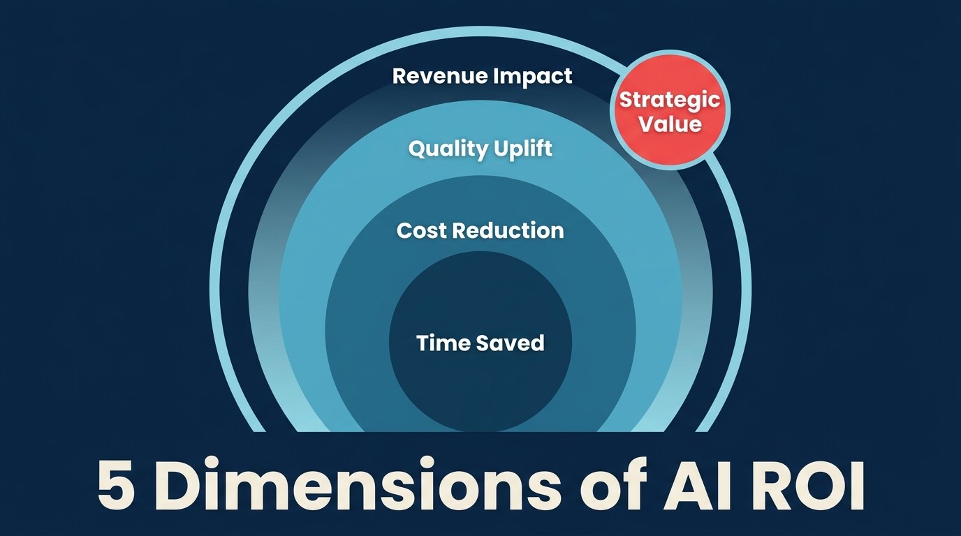 The 5 Dimensions of AI ROI: A Complete Measurement Framework