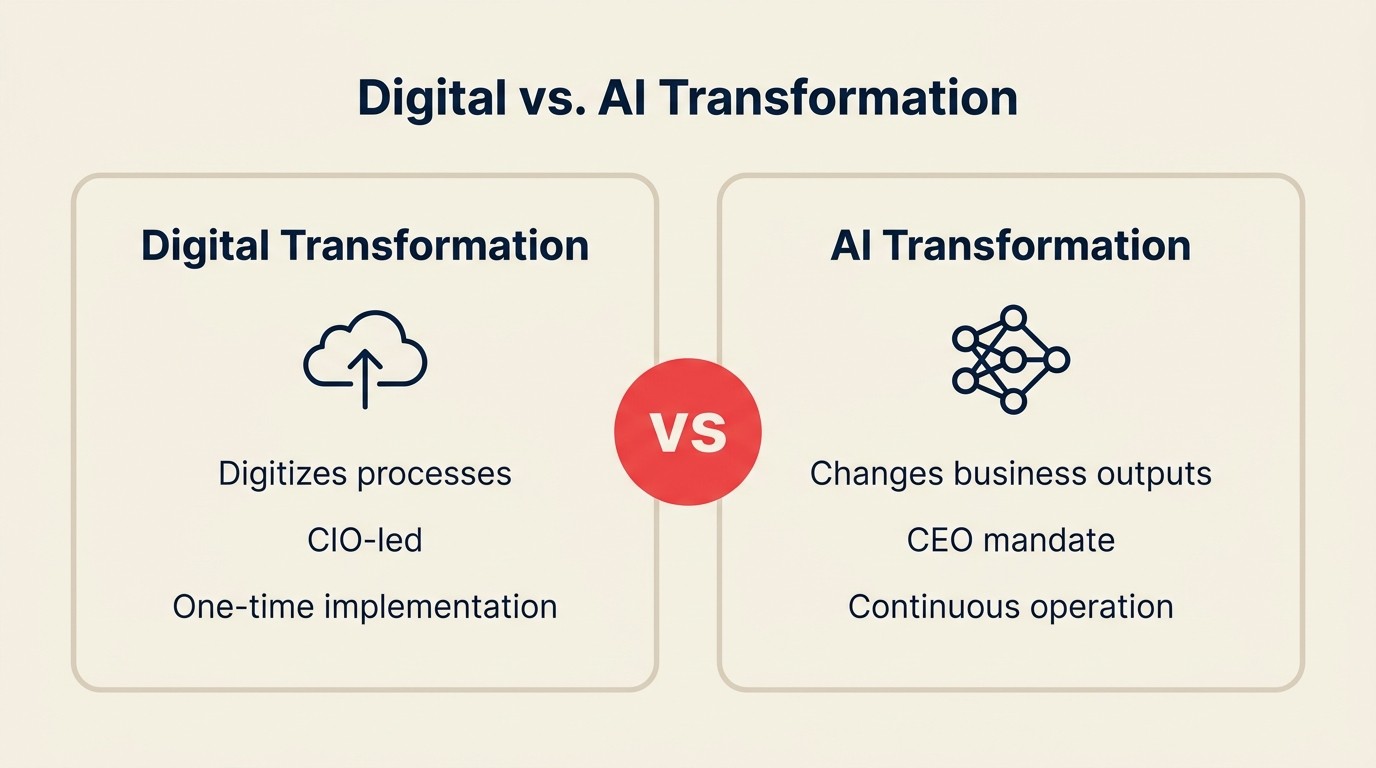 AI transformation vs digital transformation: apa yang benar-benar baru dan apa yang bisa ditransfer