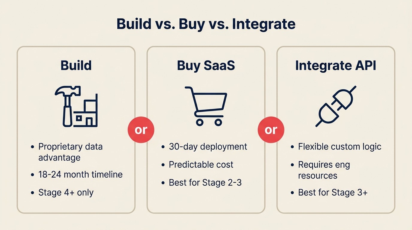 Decision matrix for build, buy, and integrate AI tooling paths
