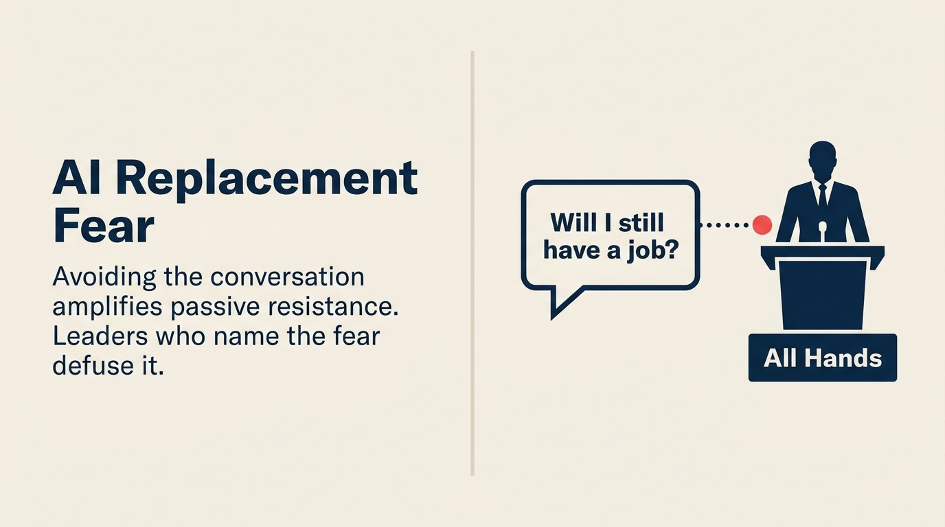 Leadership communication framework for addressing AI replacement fears honestly