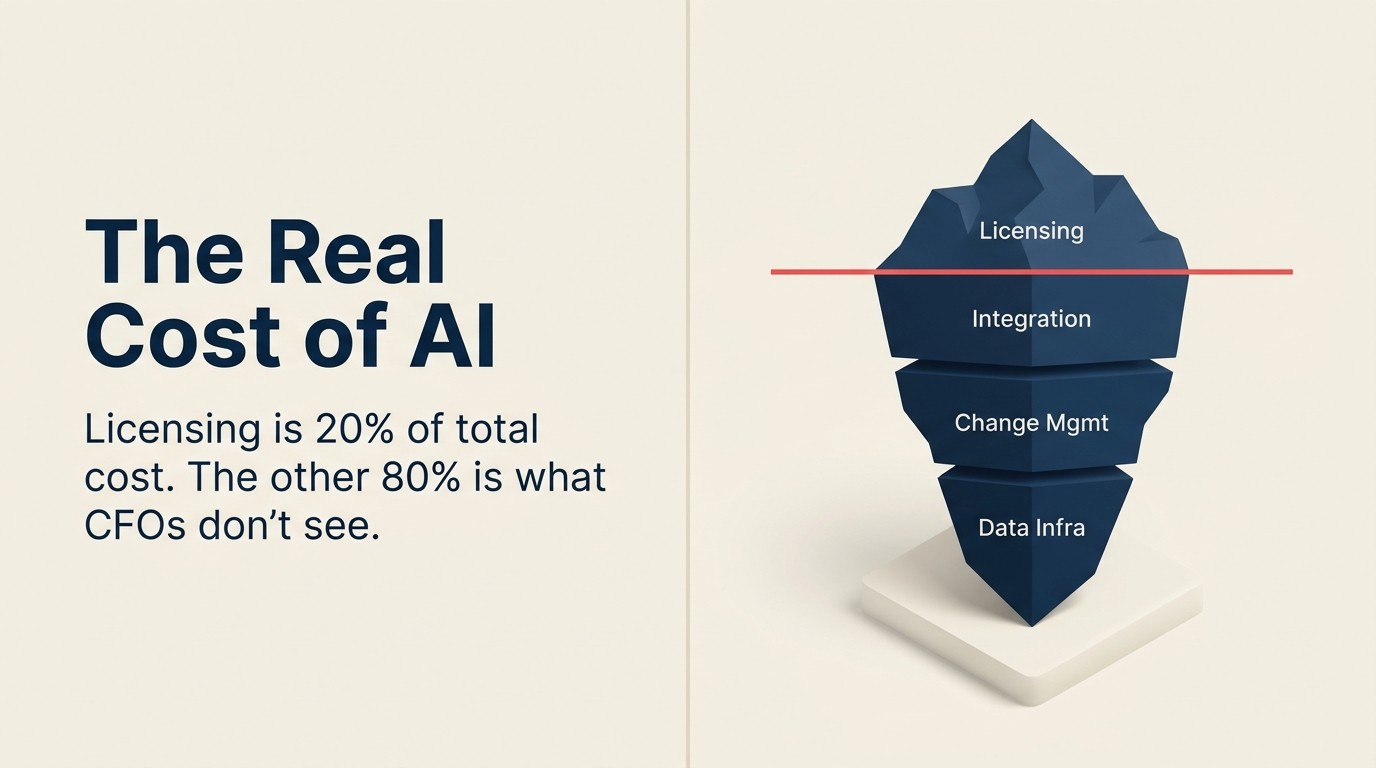 The honest cost of AI transformation: full cost model for CFOs and CEOs