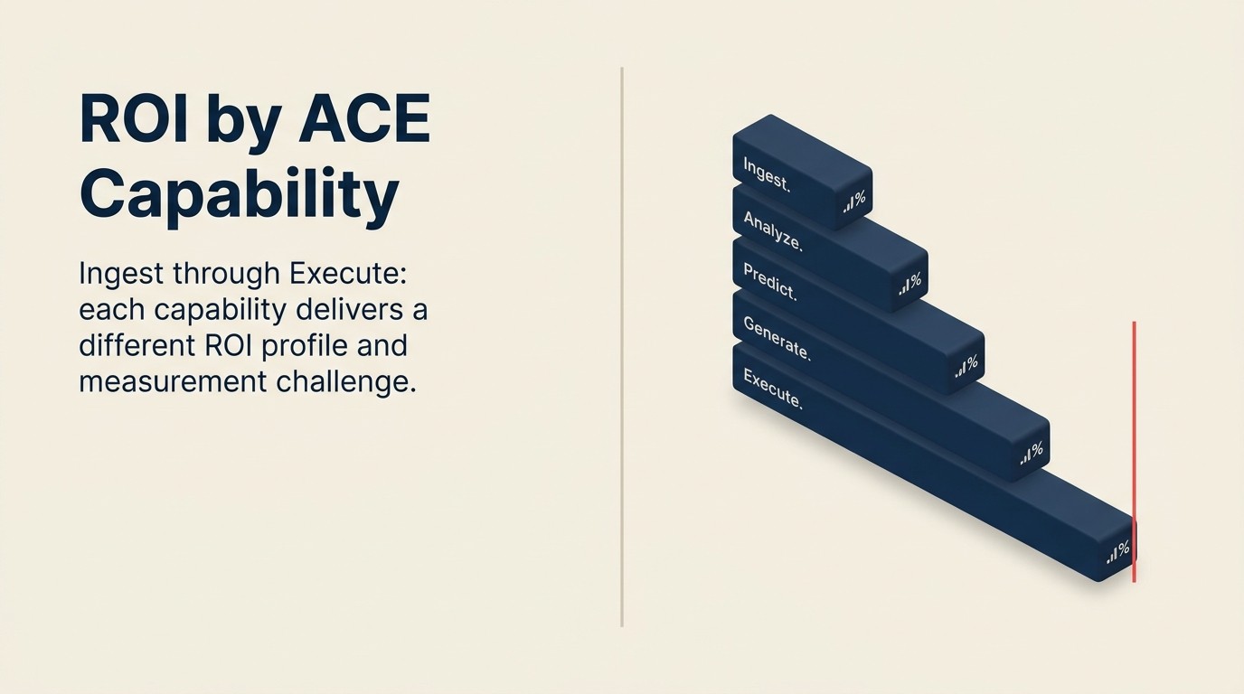 Profil ROI yang dipetakan ke lima kemampuan ACE: Ingest, Analyze, Predict, Generate, Execute