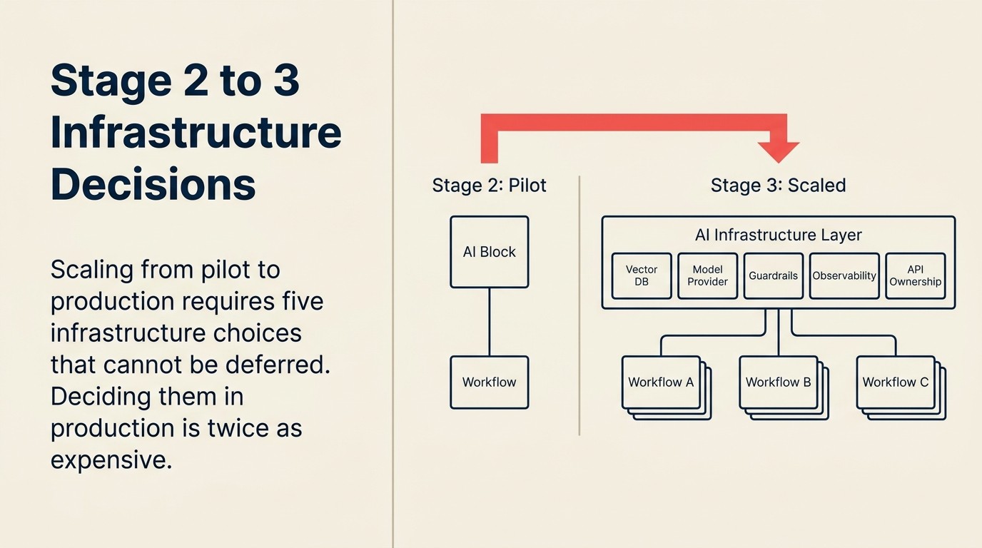 Stage 3 infrastructure decisions: vector database, model provider agreements, guardrail tooling, observability stack, and API ownership commitments