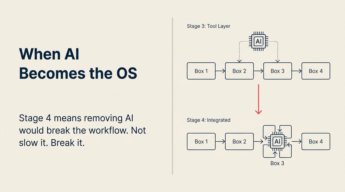 Stage 3 to Stage 4 AI maturity transition showing the organizational requirements for moving from scaled AI to integrated AI