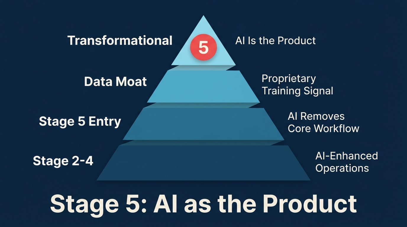 Stage 5 AI maturity showing the transformation from AI-enhanced product to AI-native product proposition