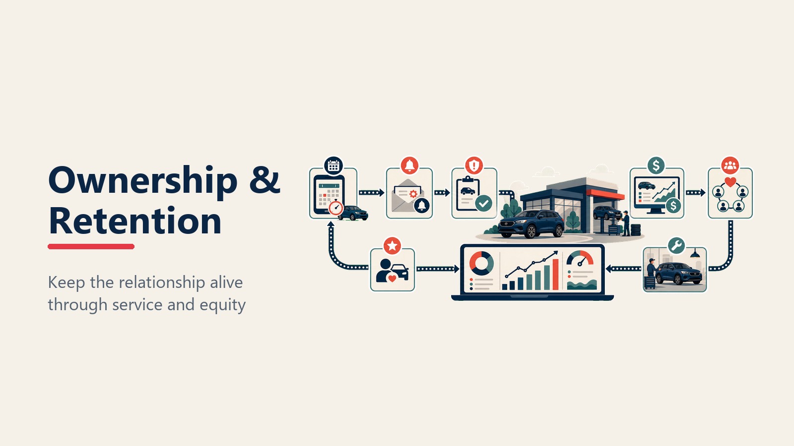 Journey ownership dan retention melalui pengingat servis dan sinyal equity