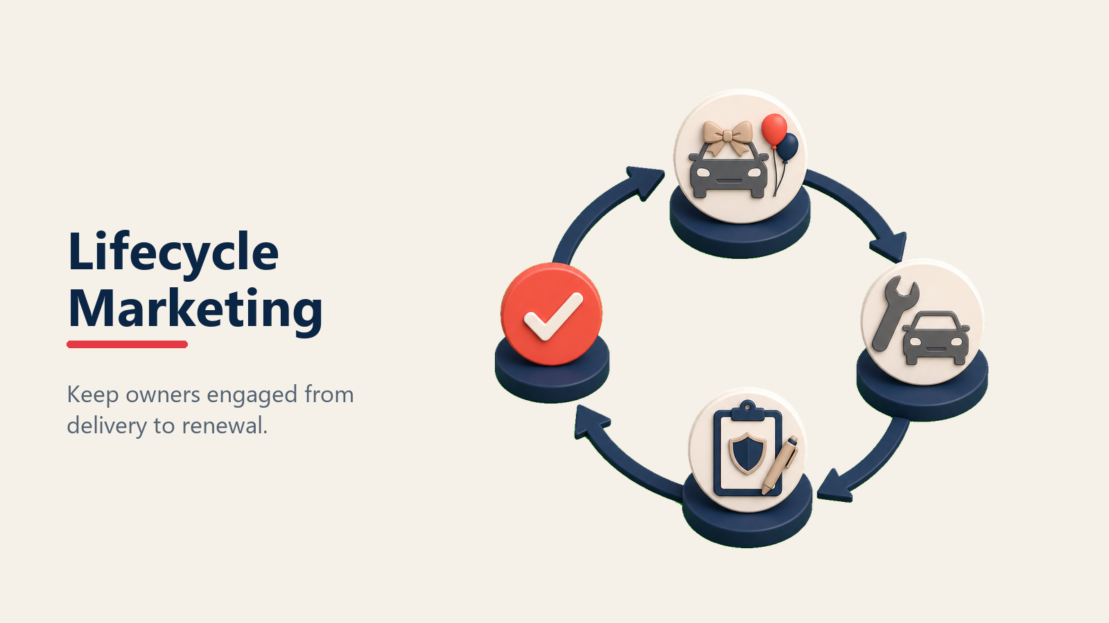 Automotive customer lifecycle automation across onboarding, service, equity and repurchase