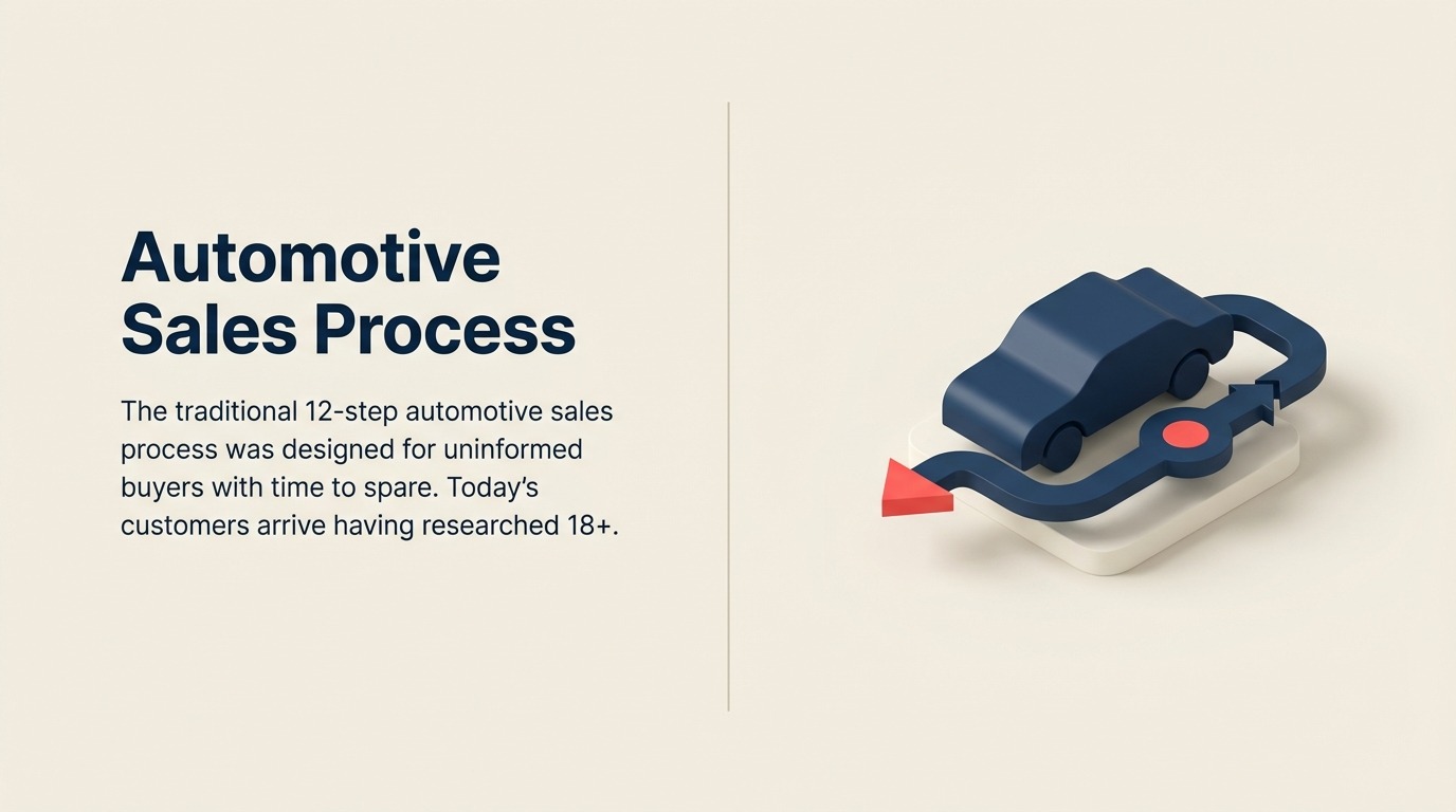 Automotive Sales Process: Moderne Frameworks, die sich digitalen Käufern anpassen - 2026 Leitfaden