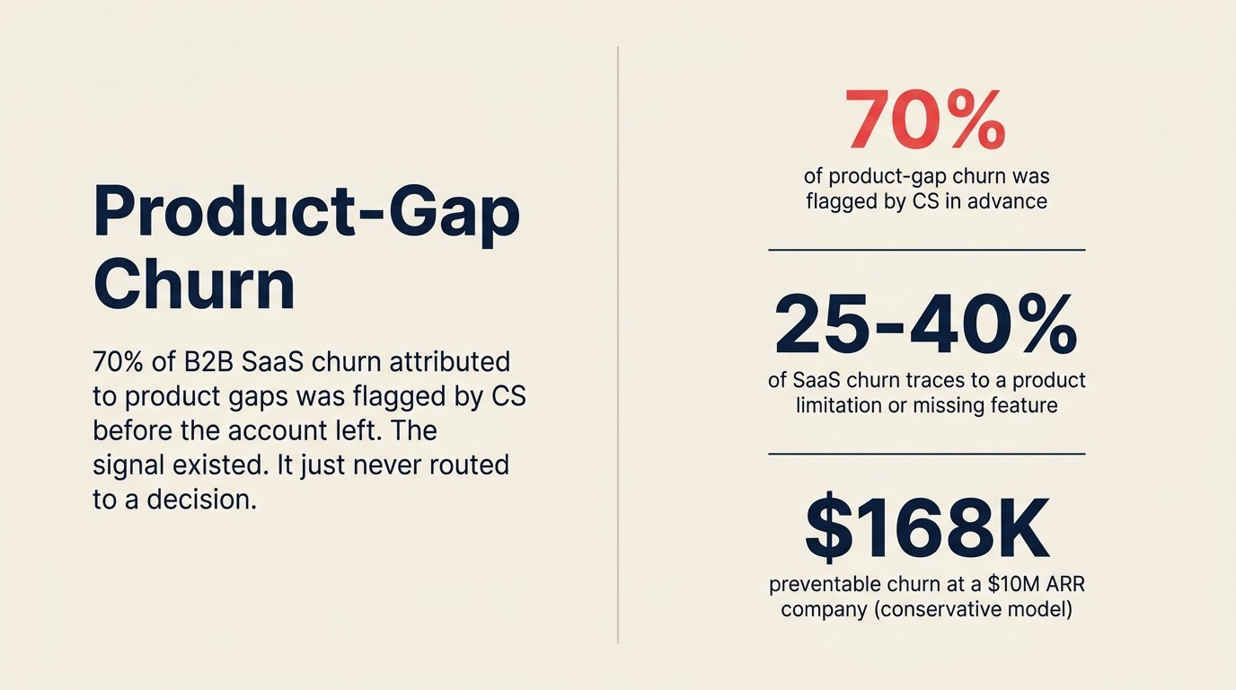 70% of churn flagged by CS, 25-40% traces to product gaps