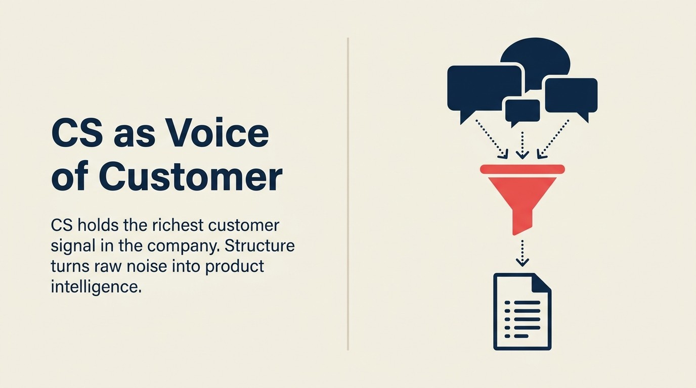 CS as Voice of Customer Channel