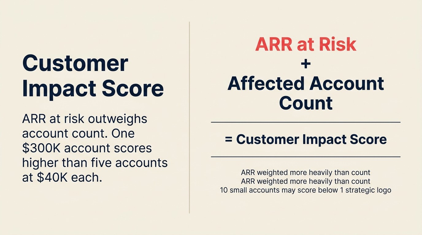 Customer Impact Score formula: ARR at Risk + Affected Account Count