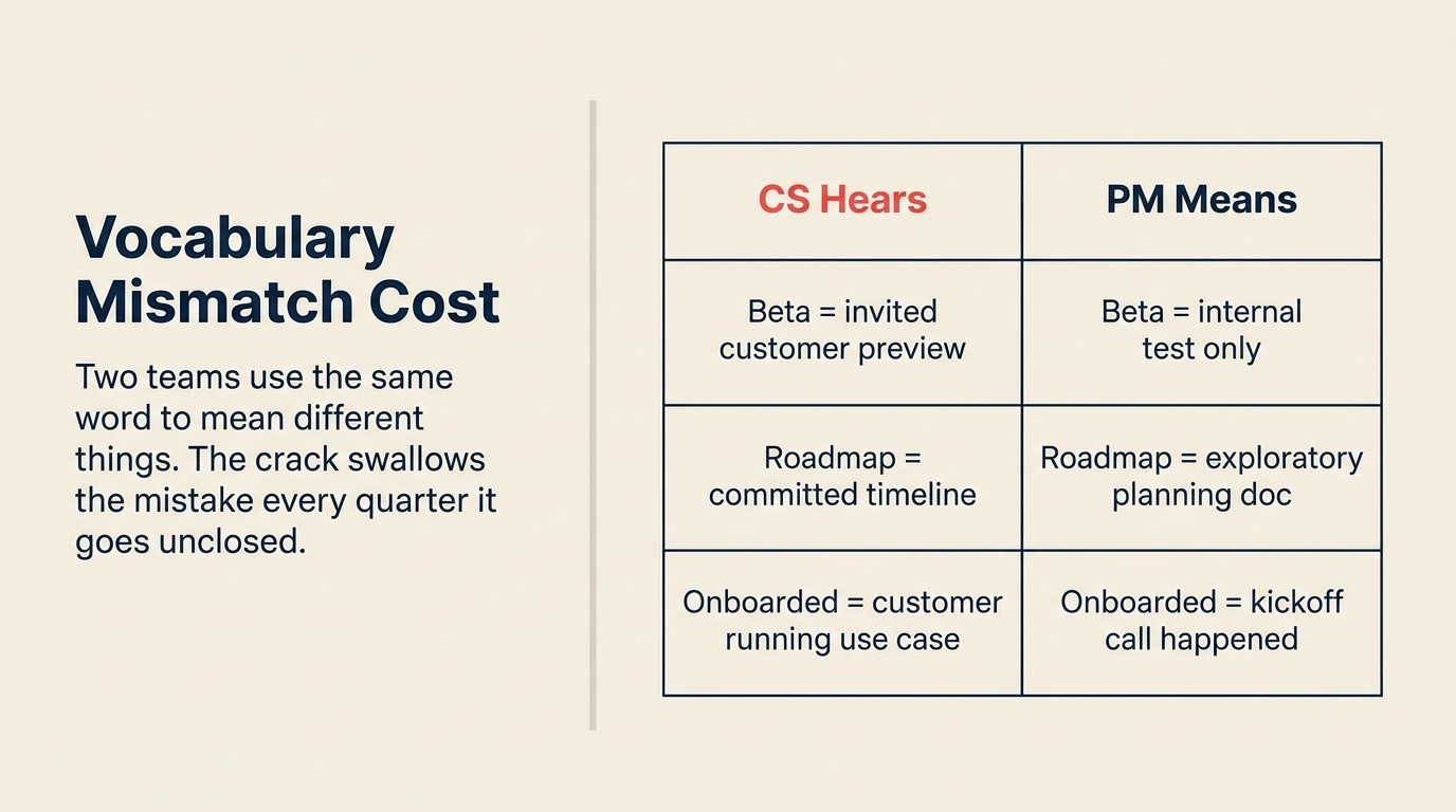 Three CS-PM definition mismatches: beta, roadmap, onboarded