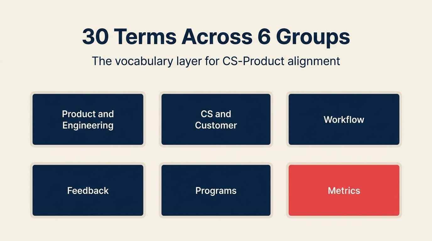 Six term groups: Product/Engineering, CS/Customer, Workflow, Feedback, Programs, Metrics