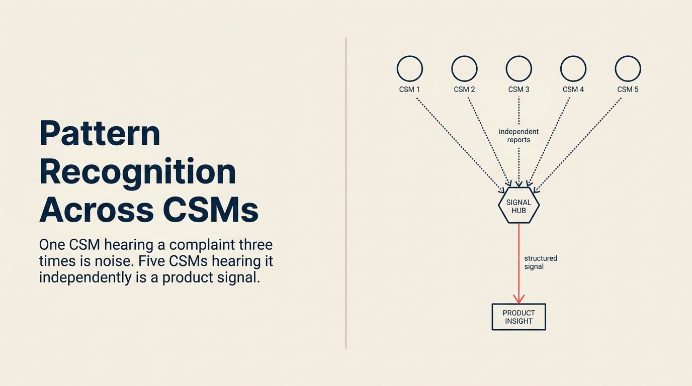 Pattern recognition across CSMs showing how individual feedback threads converge into product signals