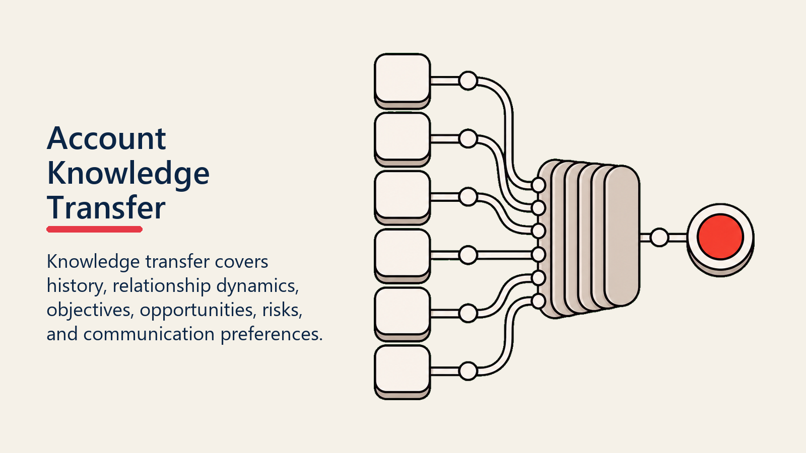 Account Knowledge Transfer shown as account knowledge stack for account transition