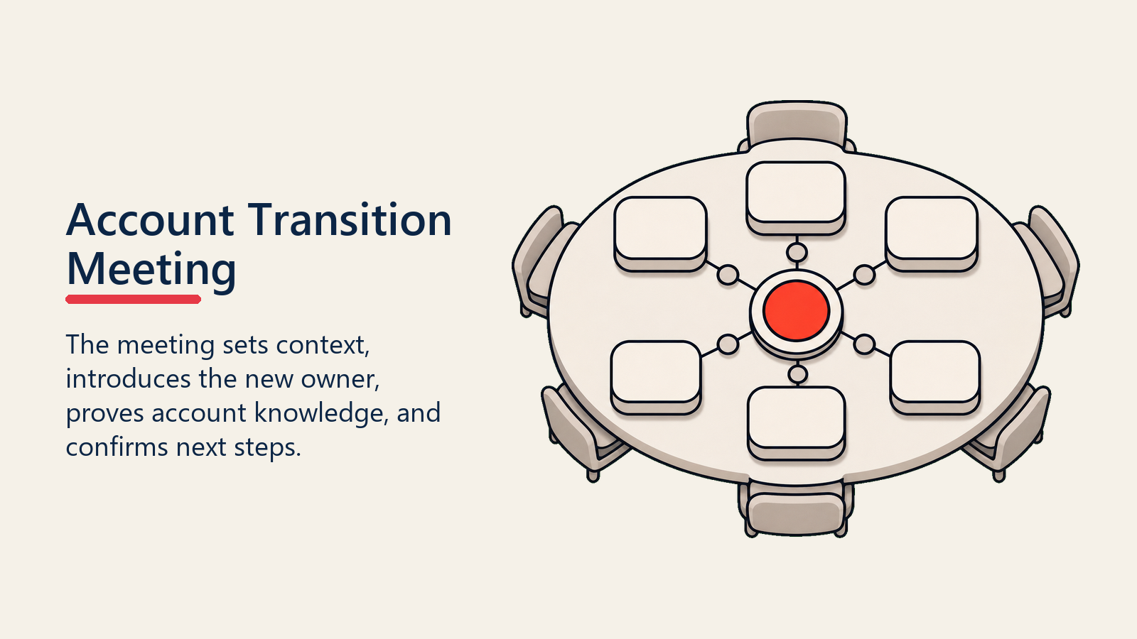 Account Transition Meeting shown as transition meeting table for account transition