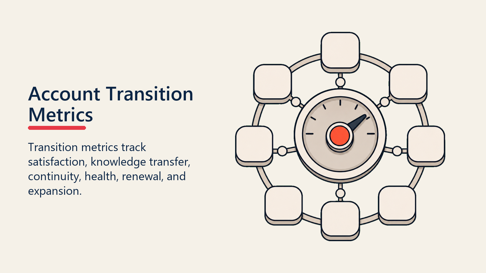 Account Transition Metrics shown as transition metrics gauge for account transition