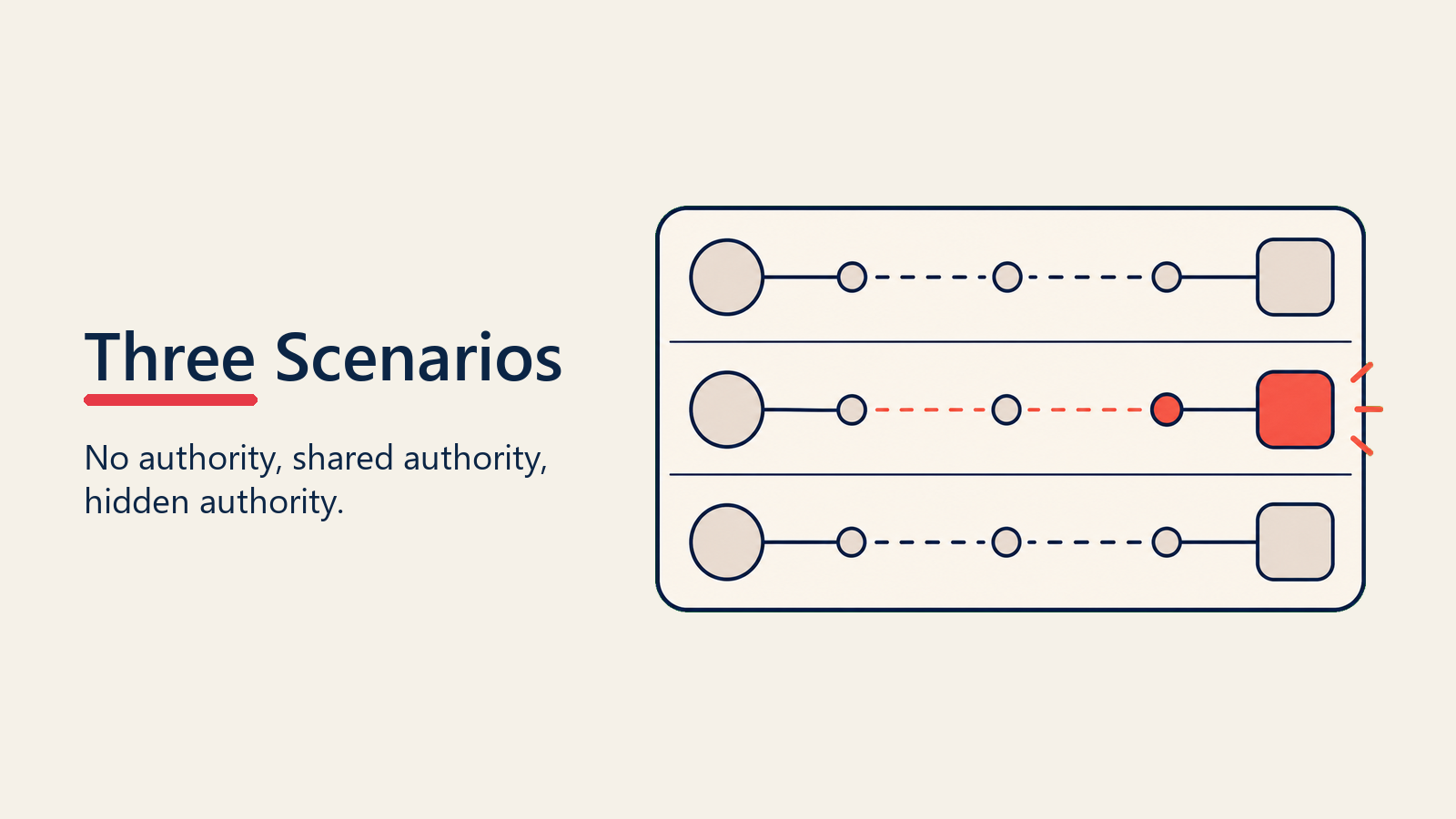Three Scenarios visual for authority-objections