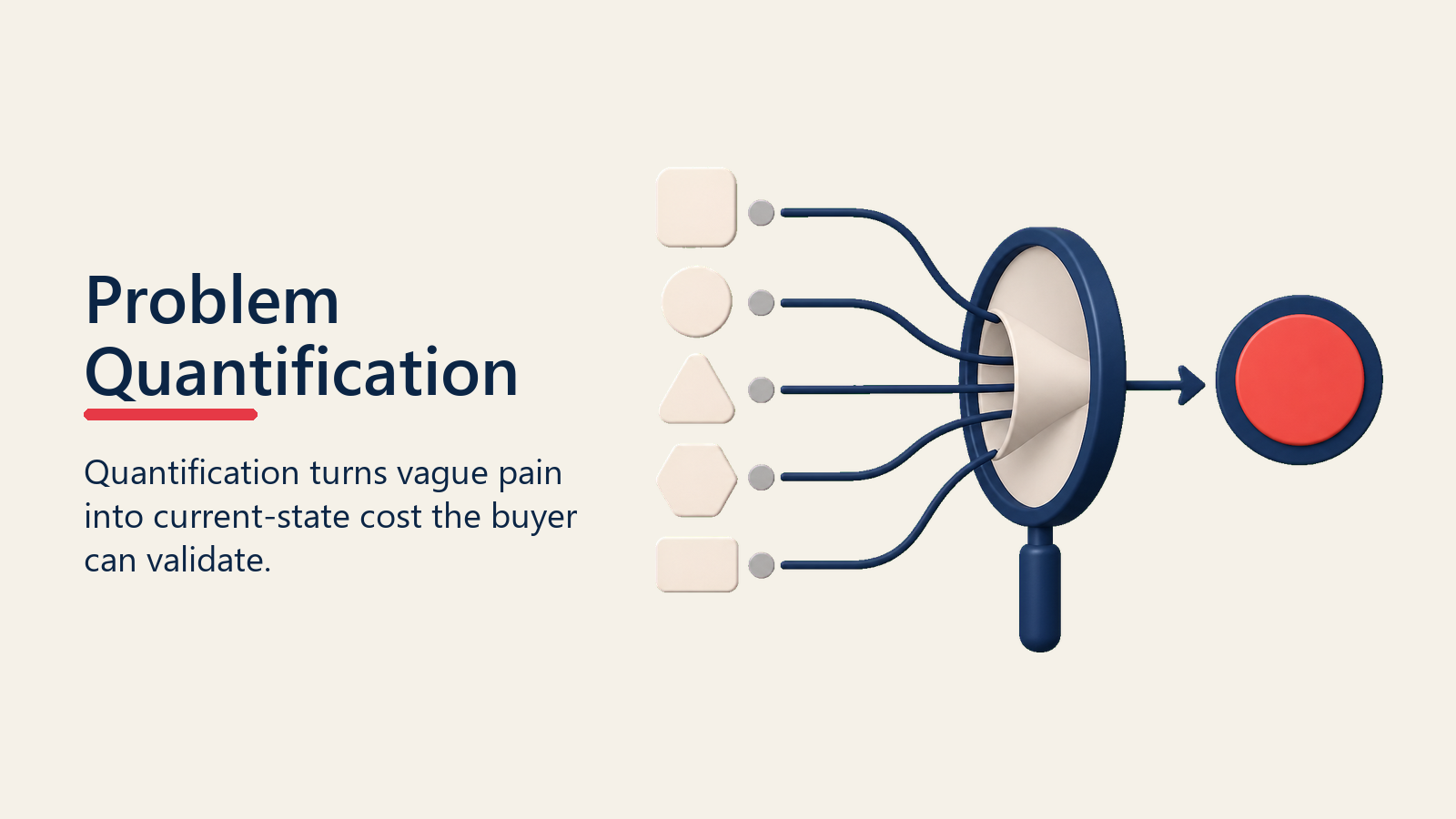 Problem Quantification shown as a messy pain cloud passing through a calculator lens into clean cost blocks for business case creation