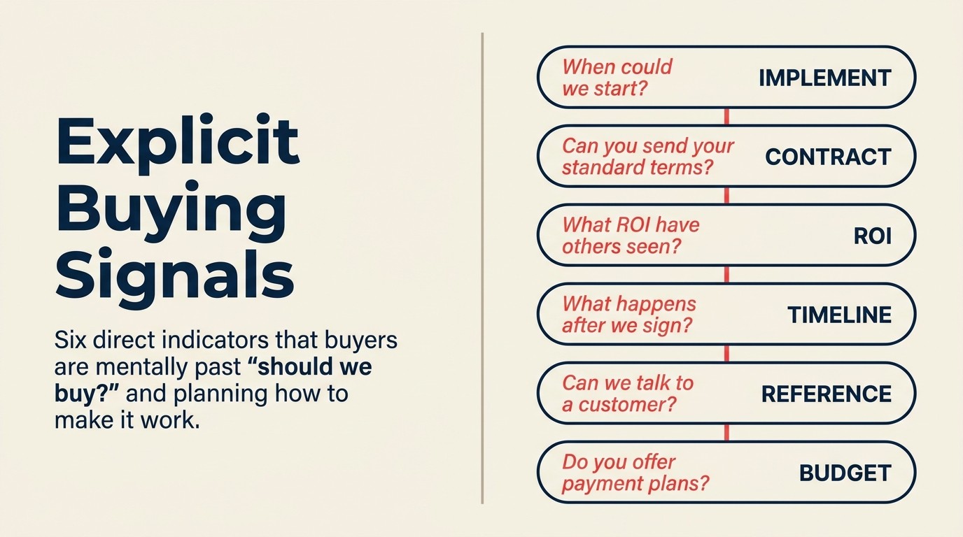 Six explicit buying signal types from implementation questions to ROI validation, mapped to seller response actions