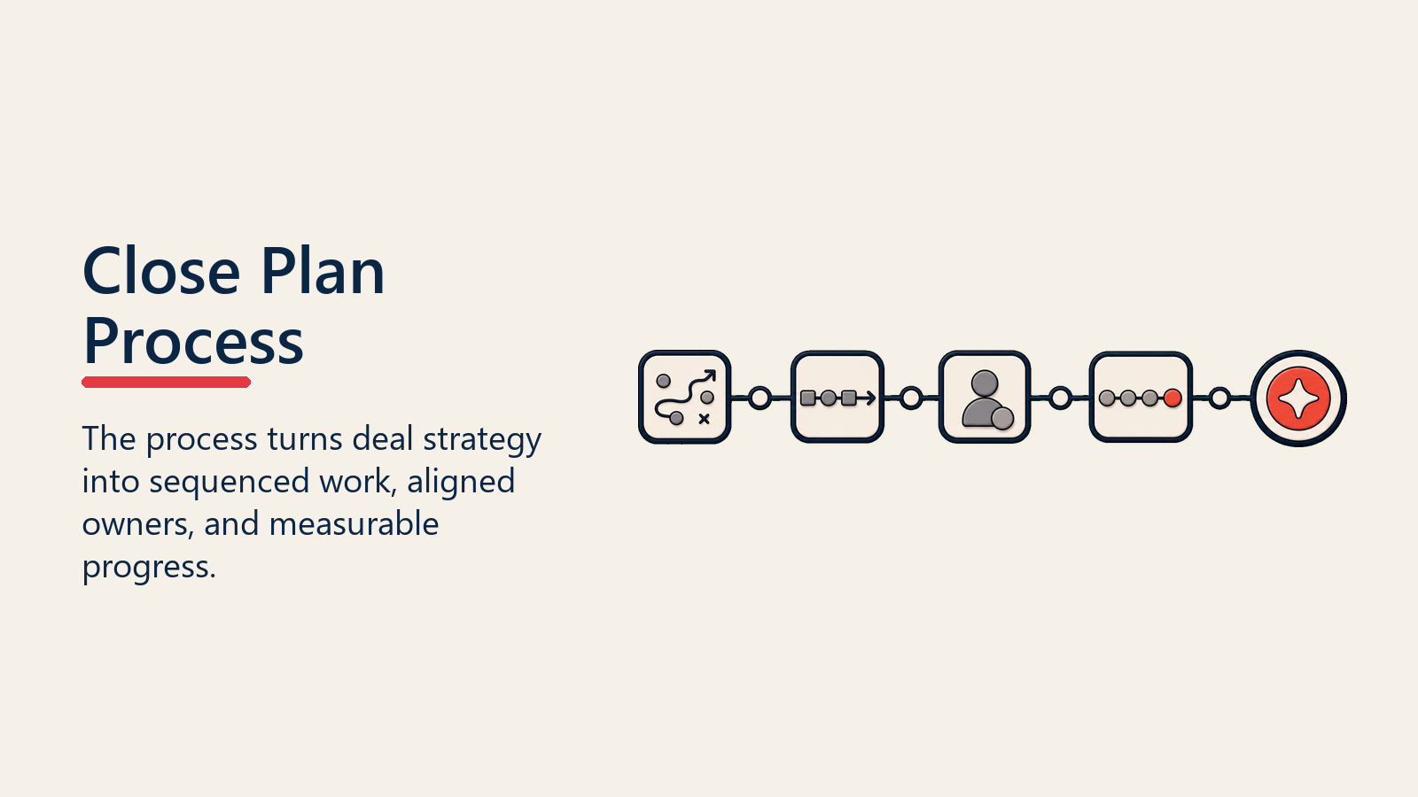 Close Plan Process shown as close process path for close plan development