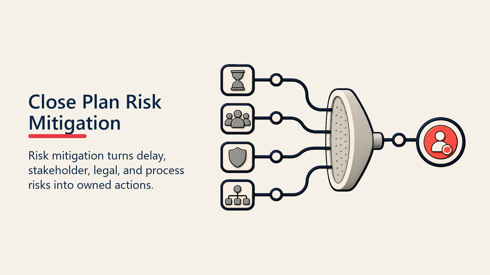 Close Plan Risk Mitigation shown as risk mitigation filter for close plan development