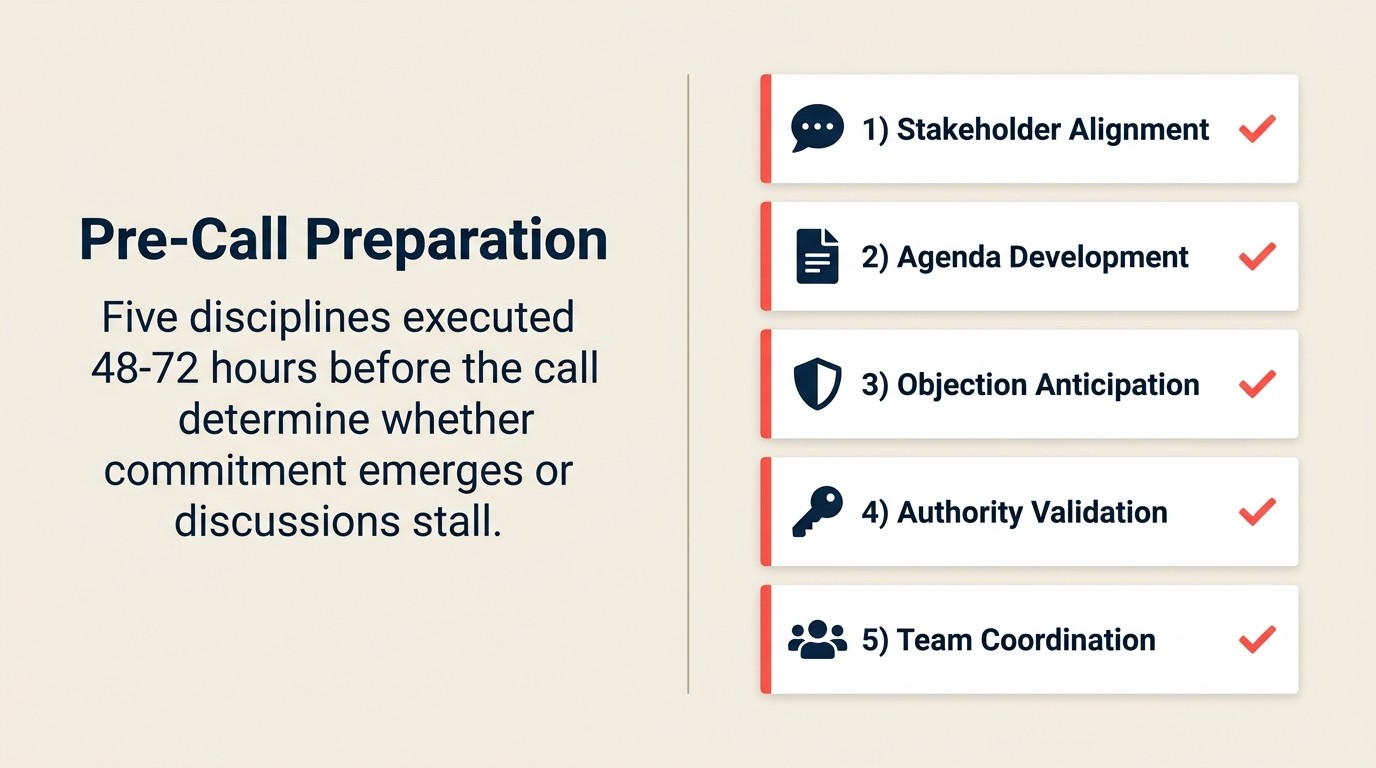 Pre-call preparation checklist covering stakeholder alignment, agenda, objection prep, and team coordination